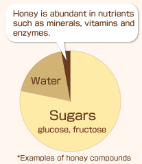 Honey is abundant in nutrients 