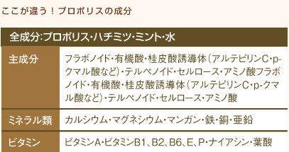 ここが違う！プロポリスの成分